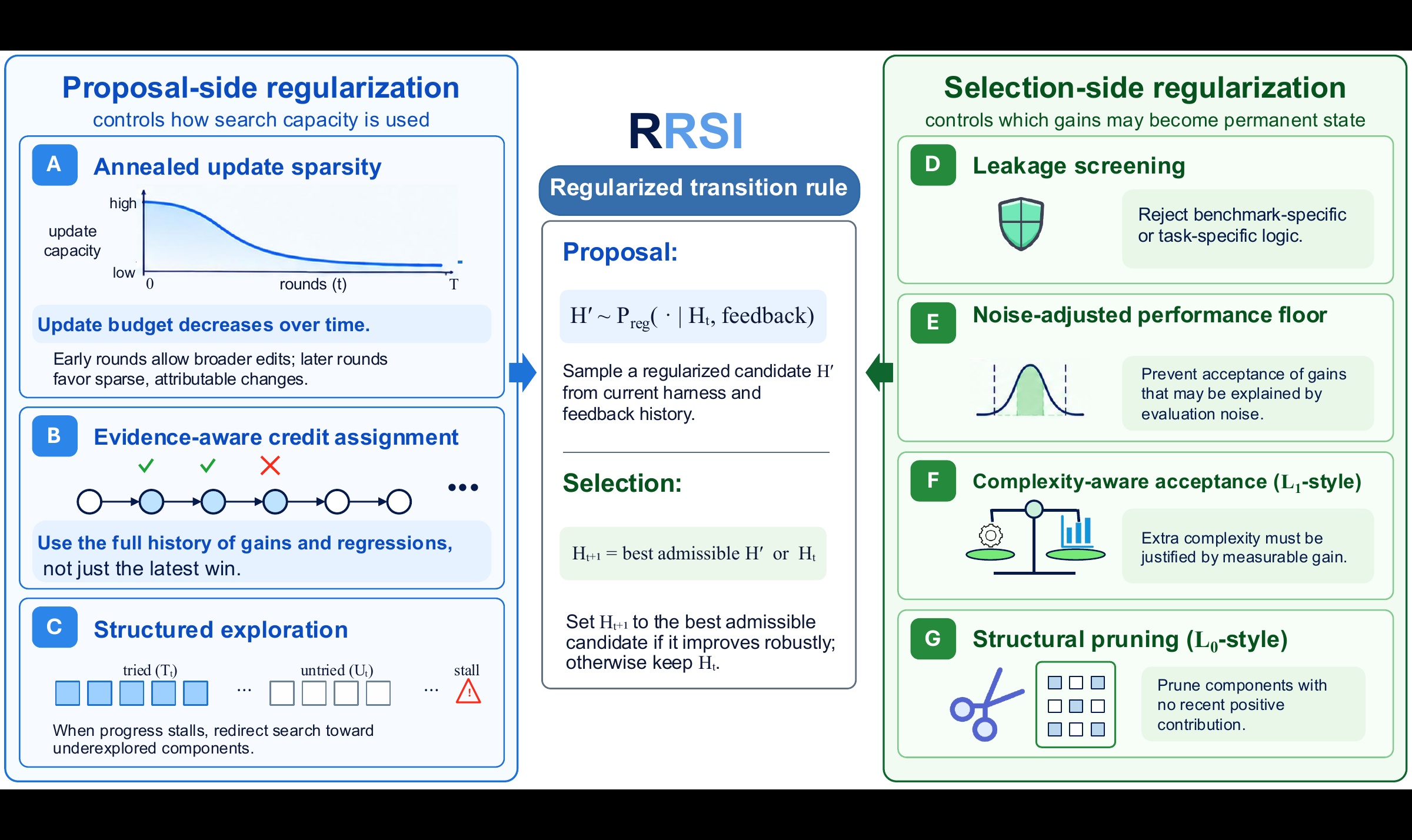 Agent过拟合 谷歌 RRSI 的自我改进实验
