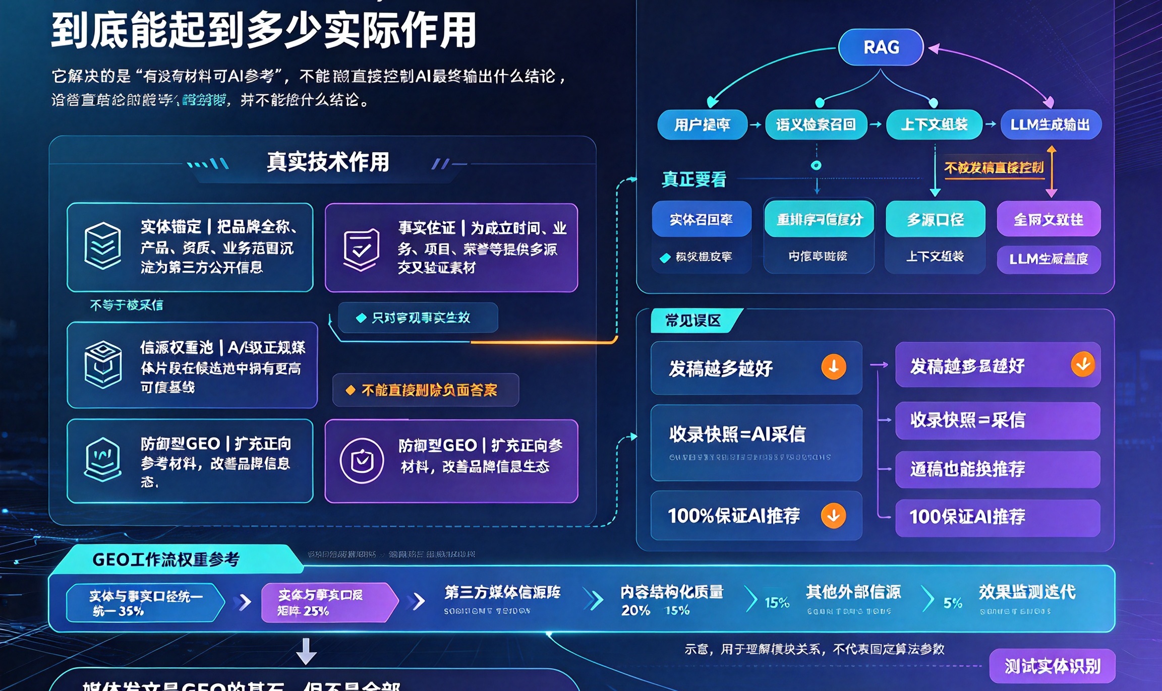 媒体发文在GEO里，到底能起到多少实际作用