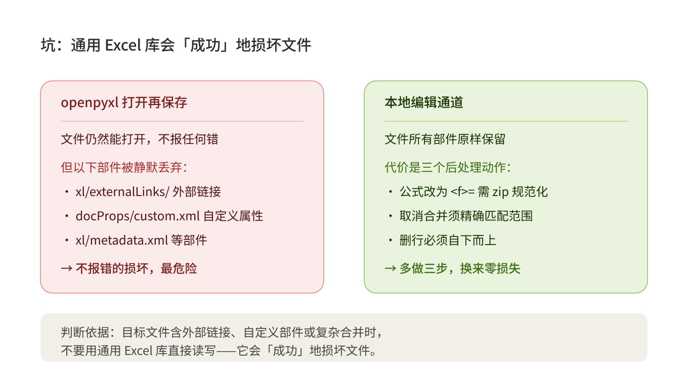 图3：两种写入方式的对比