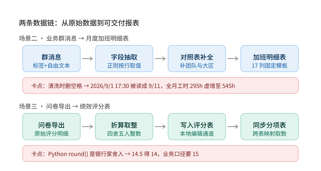 图1：两条数据链总览