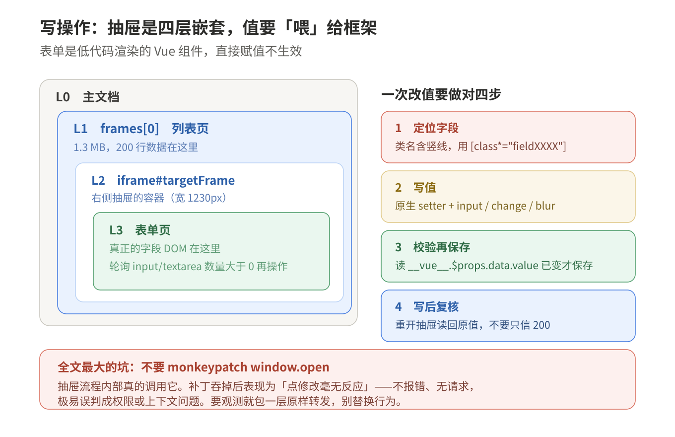 图3：四层嵌套结构与改值四步