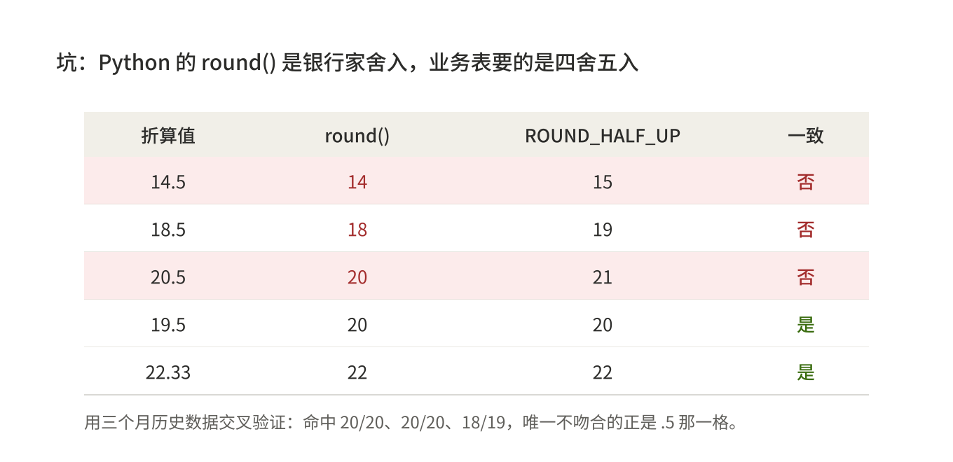 图4：两种舍入模式的差异