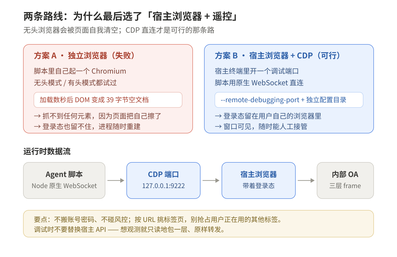 图1：两条路线对比与运行时数据流