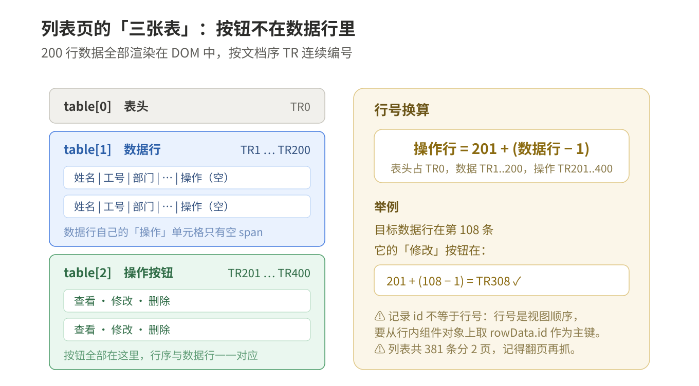 图2：列表页三张表与行号换算