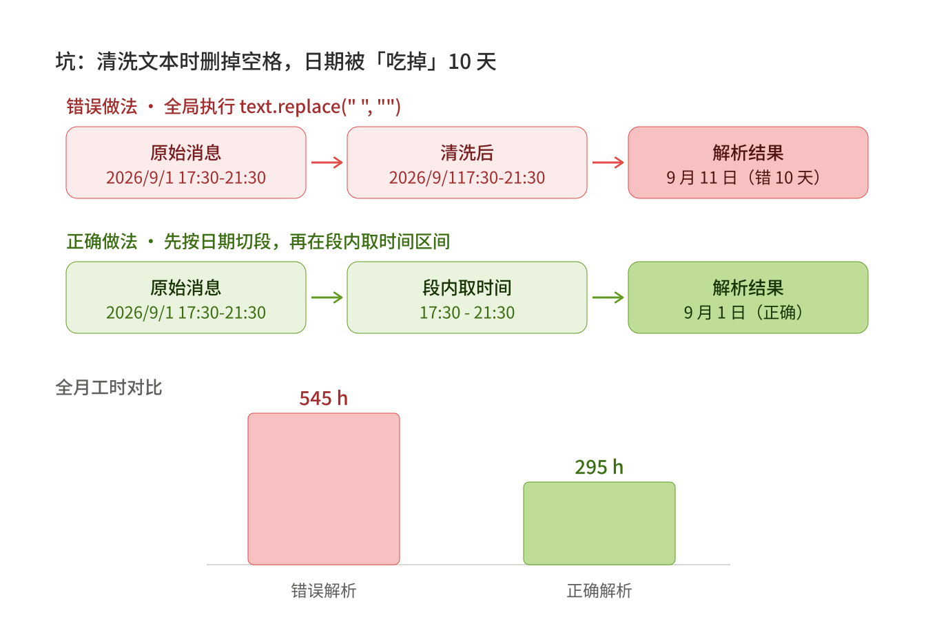 图2：日期被吃掉的前后对比