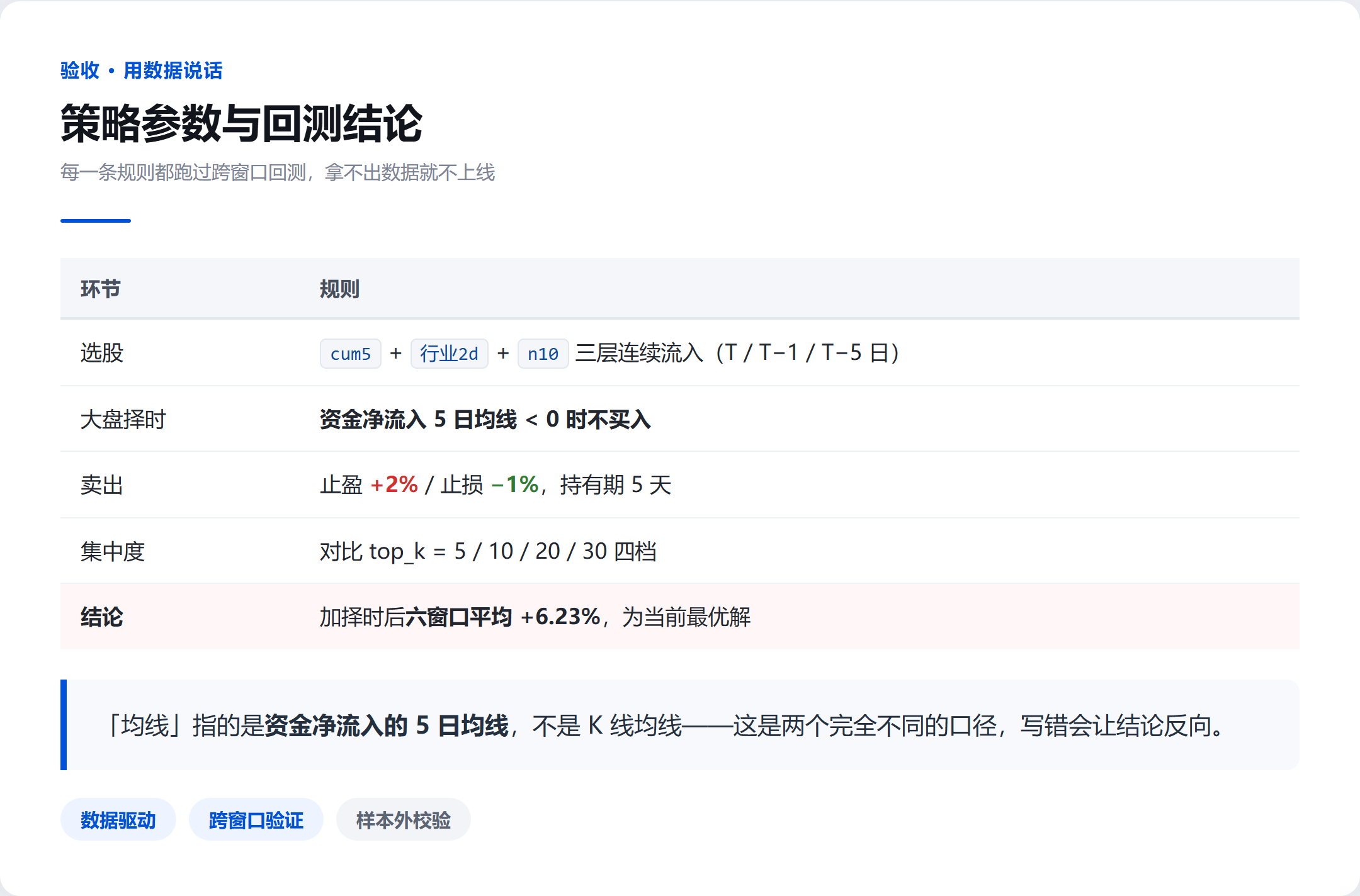 策略参数与回测结论（资金净流入 5 日均线择时）