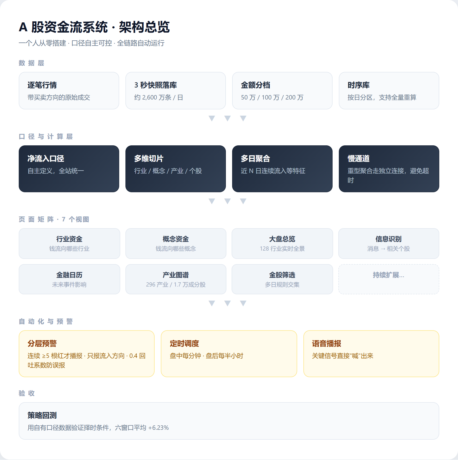 系统架构总览：数据层 / 计算层 / 页面矩阵 / 自动化 / 验收