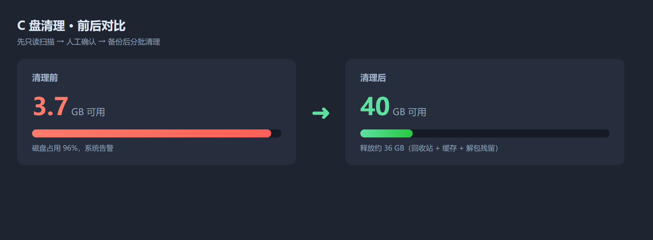 C盘清理前后对比:3.7GB → 40GB