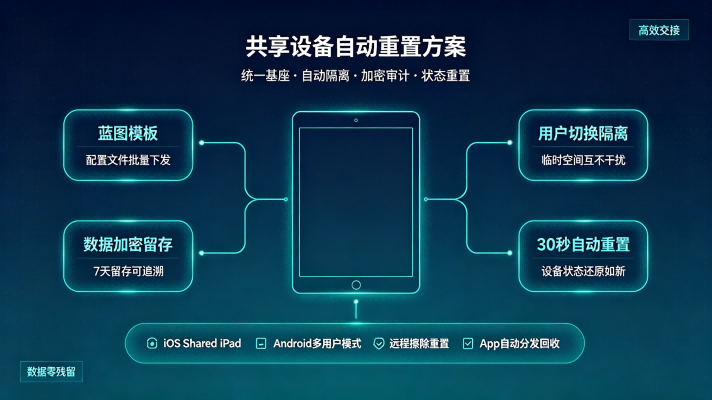 共享iPad上一个用户的数据还在？「配置蓝图法」让设备交接零残留