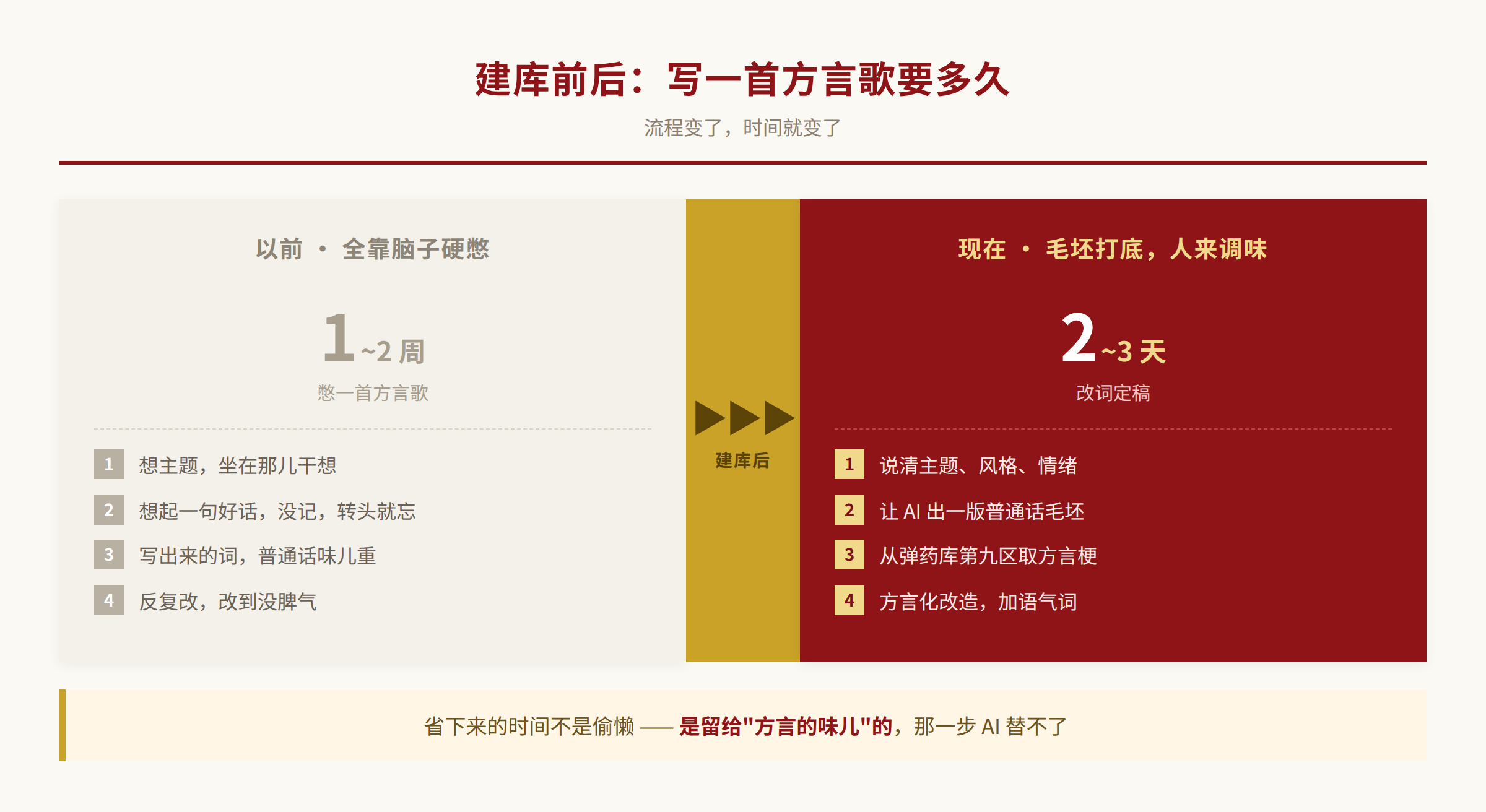 建库前后时间对比