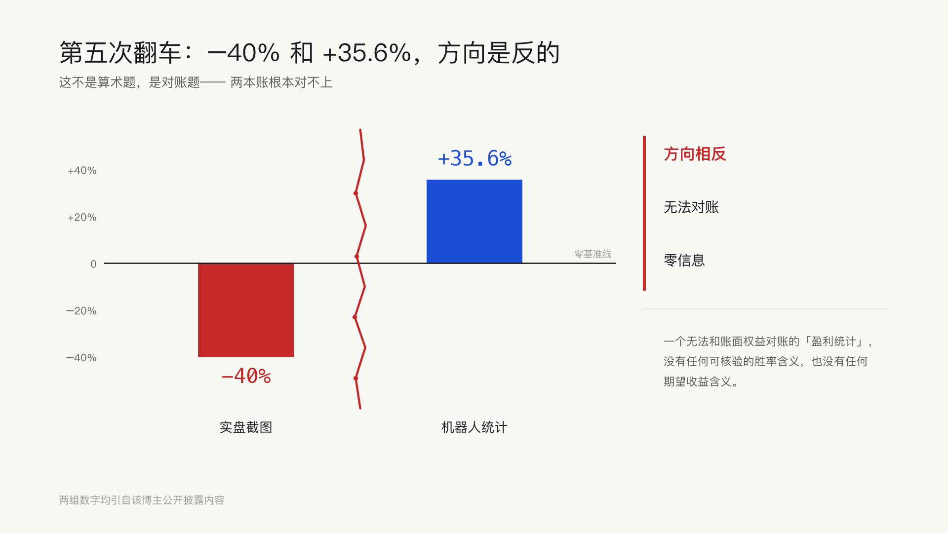 我拿计算器按了三遍，那个号称 6 晚翻了 340 倍的战报不成立 #WorkBuddy#