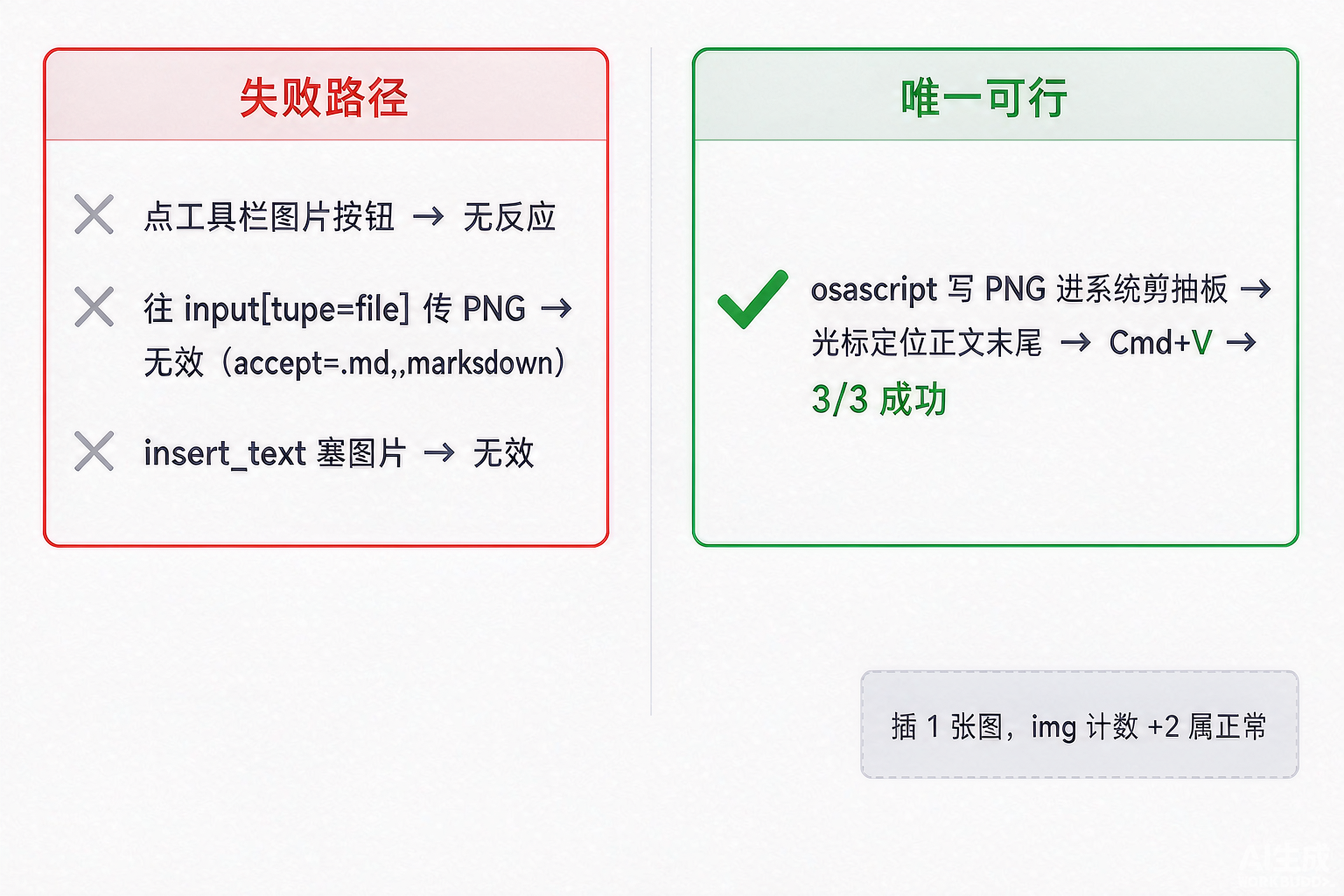 为了把一篇文章发出去，我跟腾讯云的"发布"按钮较劲了一下午 #WorkBuddy#