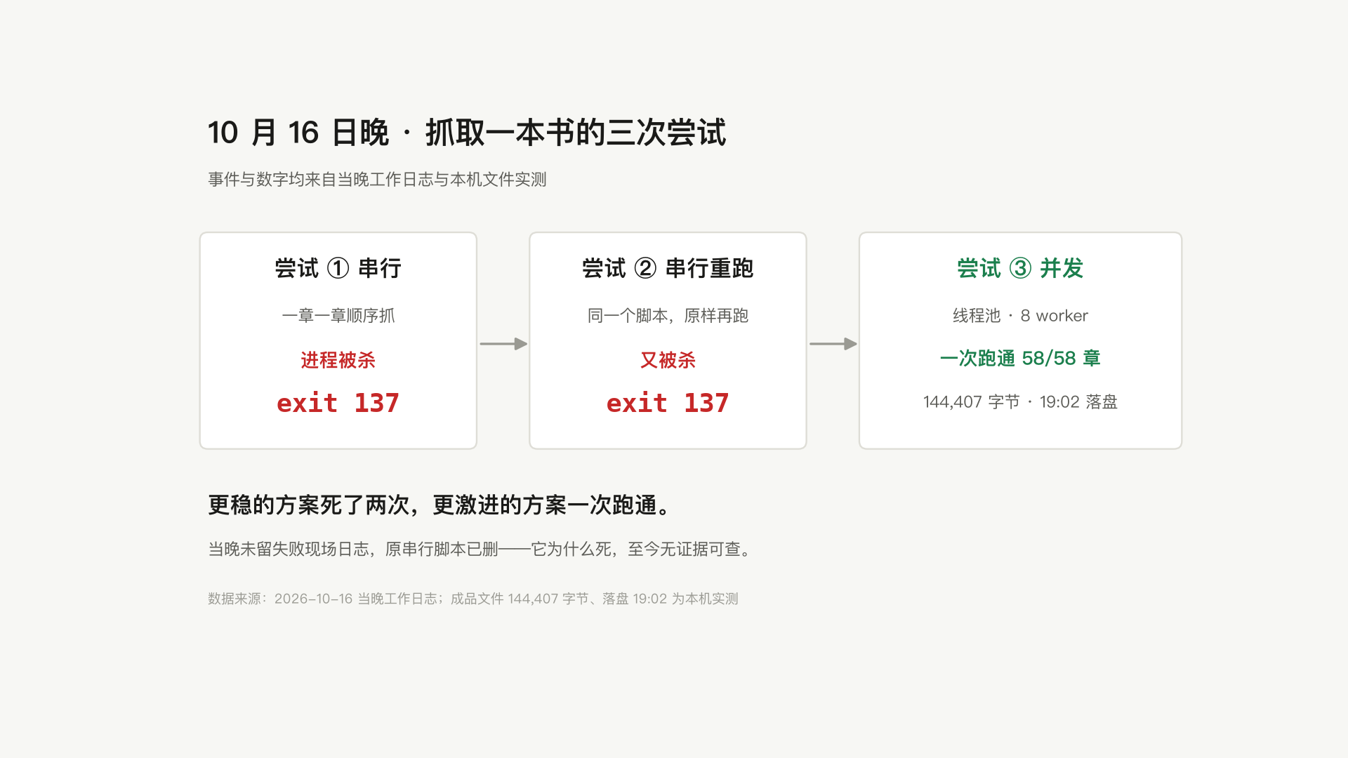串行抓书死了两次，换并发一次跑通——后怕的不是失败，是我根本不知道它为什么死 #WorkBuddy#