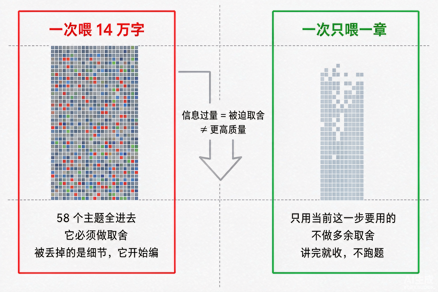 我以为给 AI 资料越多它越准，后来发现正好相反 #WorkBuddy#