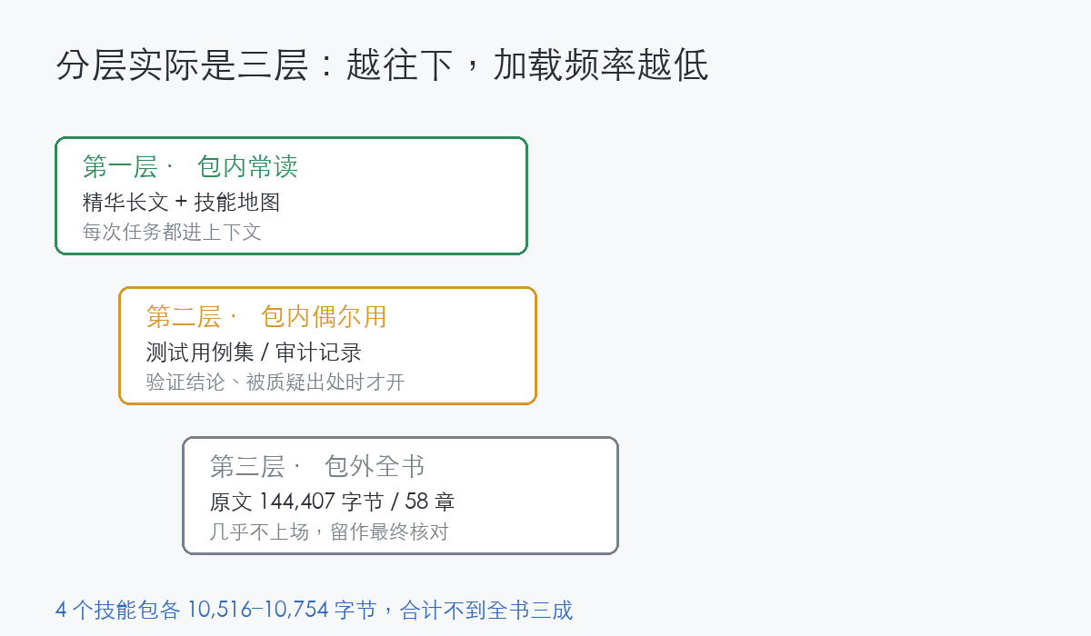 拆完一本书我才明白，Context Engineering 到底在工程什么 #WorkBuddy#