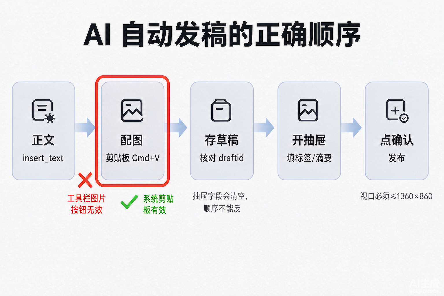我让 AI 全自动发稿，花了一天踩了 18 个坑，最后把流程跑通了 #WorkBuddy#