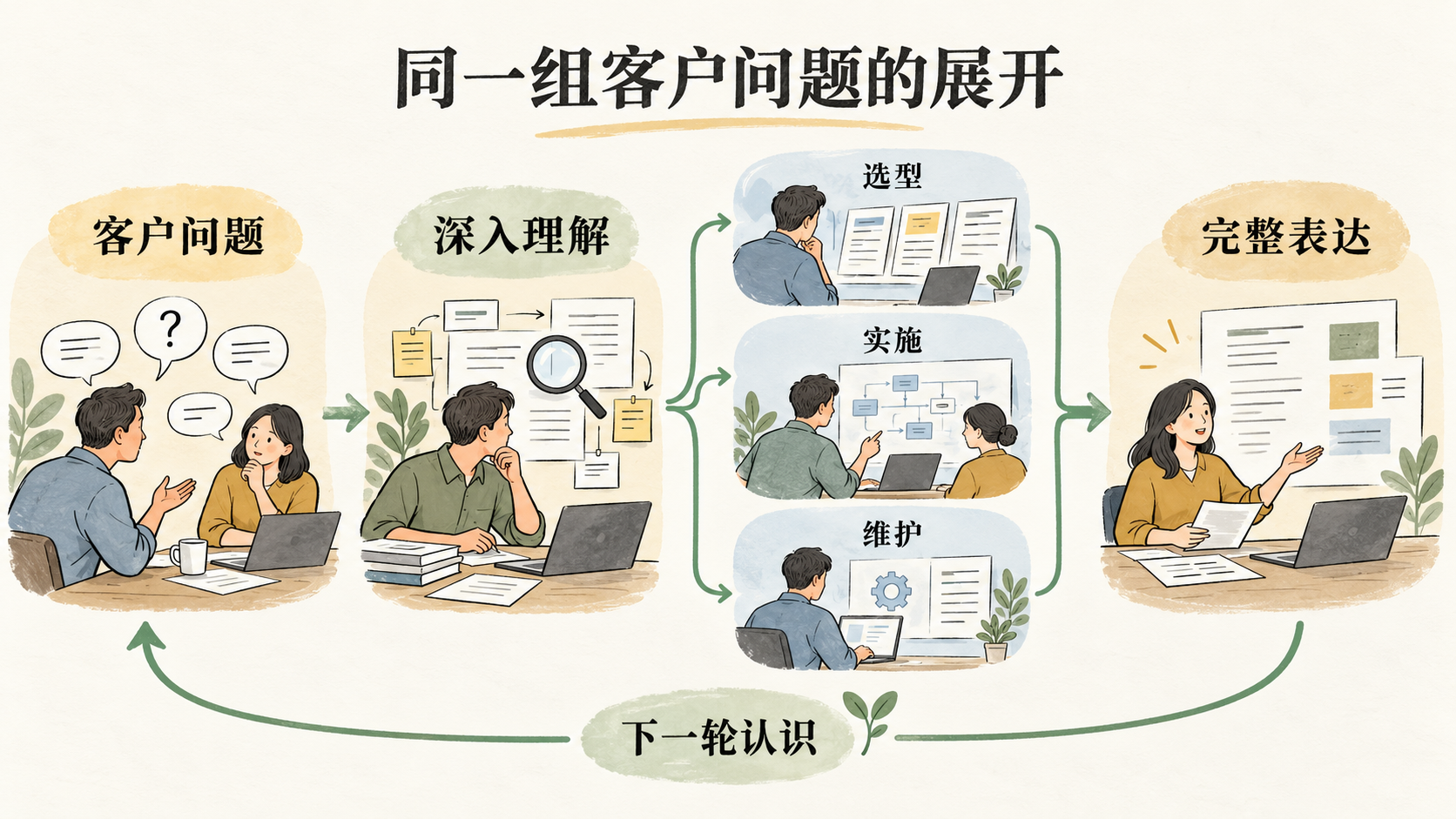 持续经营怎样组织资源与反馈