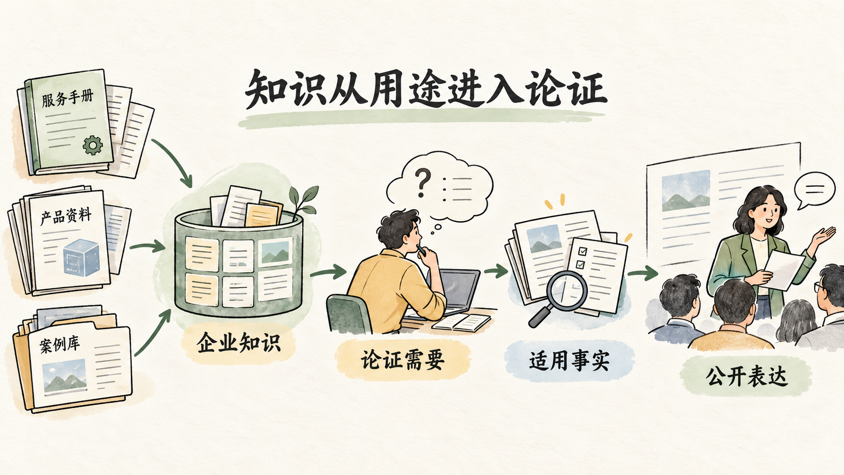 知识从用途进入论证