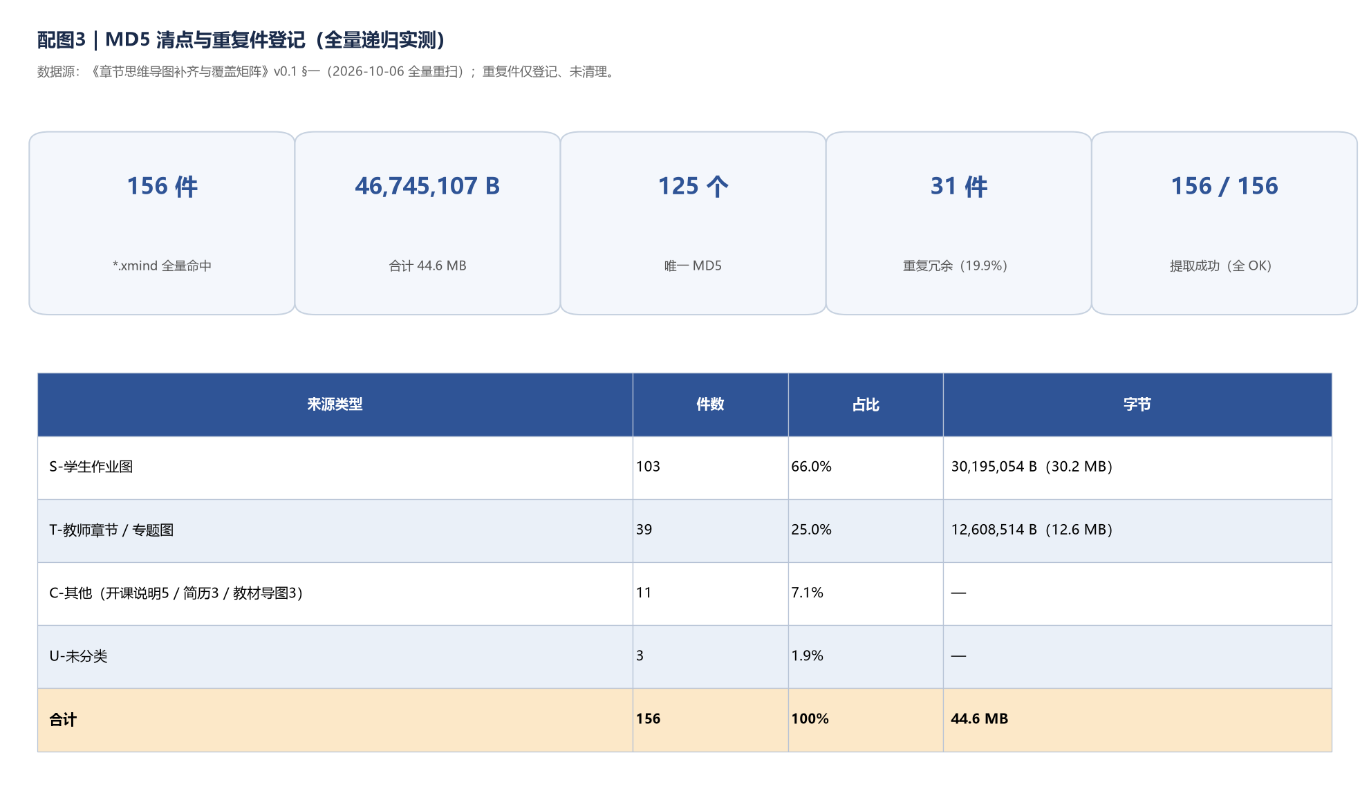 配图3_MD5清点结果.png