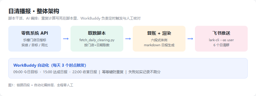 【征文】用 WorkBuddy 给两家超市搭了一套「日清播报」：每天 9 点自动取数、自动算账、自动推到 6 个飞书群
