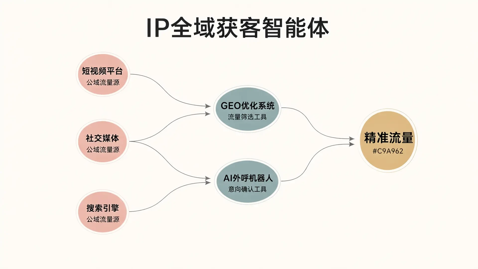从获客到运营：IP全域获客智能体与AI私域运营工具的分工逻辑
