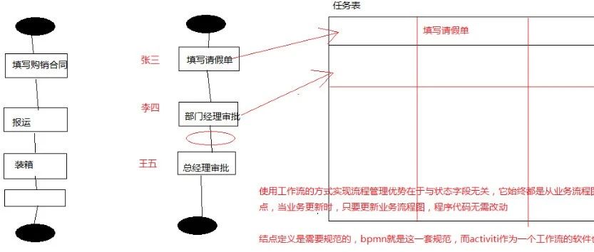 项目实践工作流之Activiti学习（二）