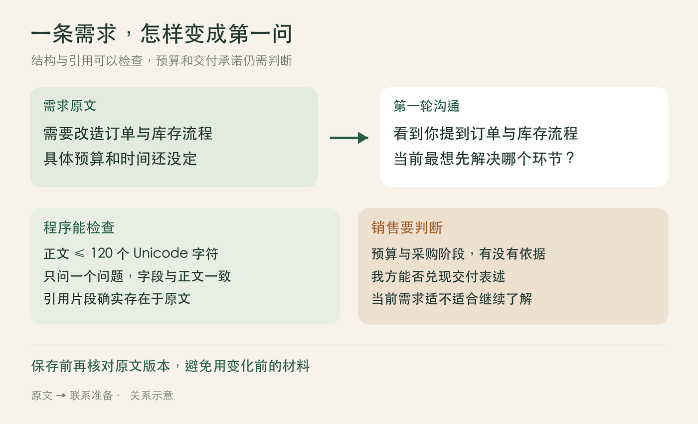 需求原文、短句建议与程序检查、销售判断的关系示意