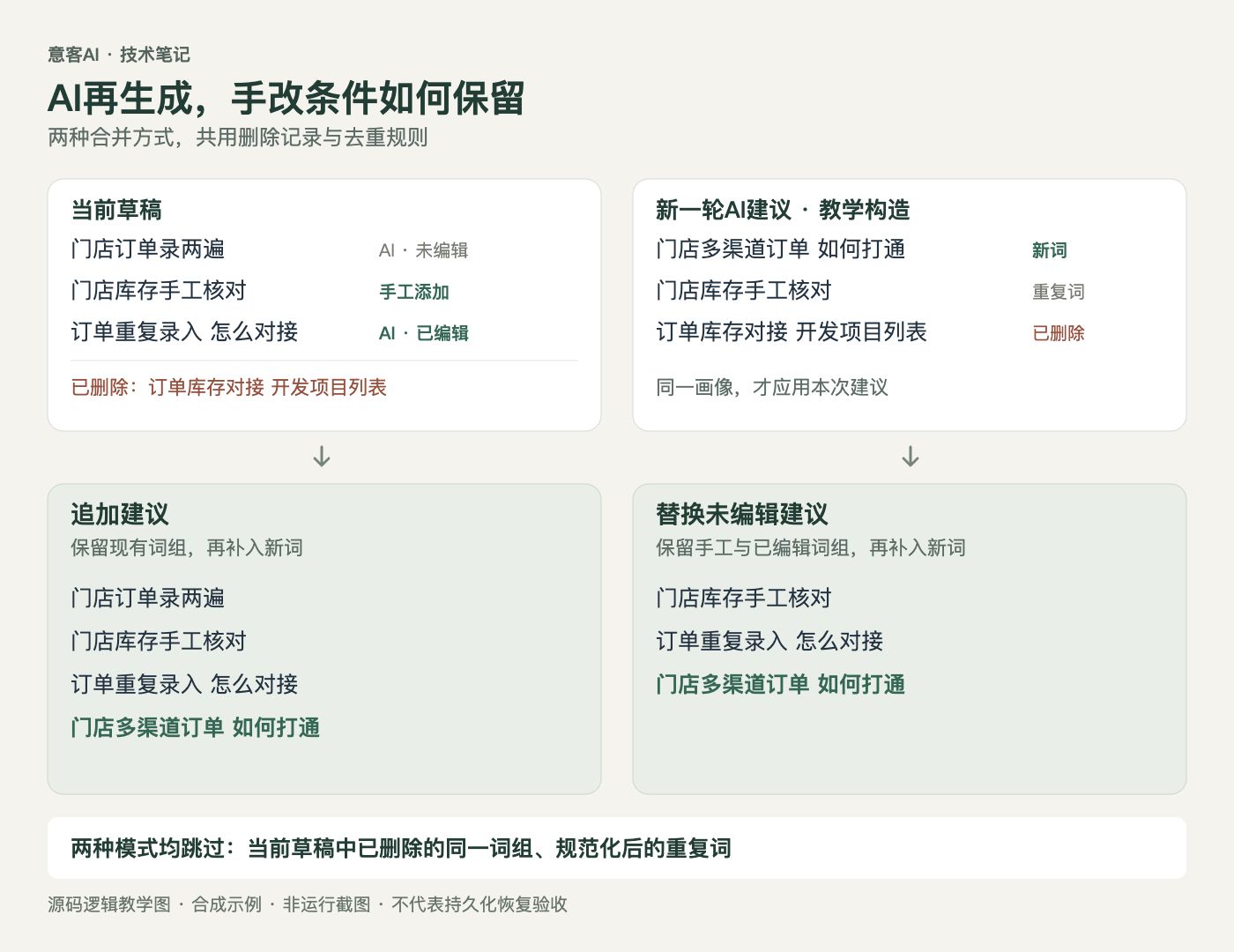 追加建议保留现有词组，替换未编辑建议保留手工和已编辑词组；两种模式均跳过同词删除记录与规范化重复词