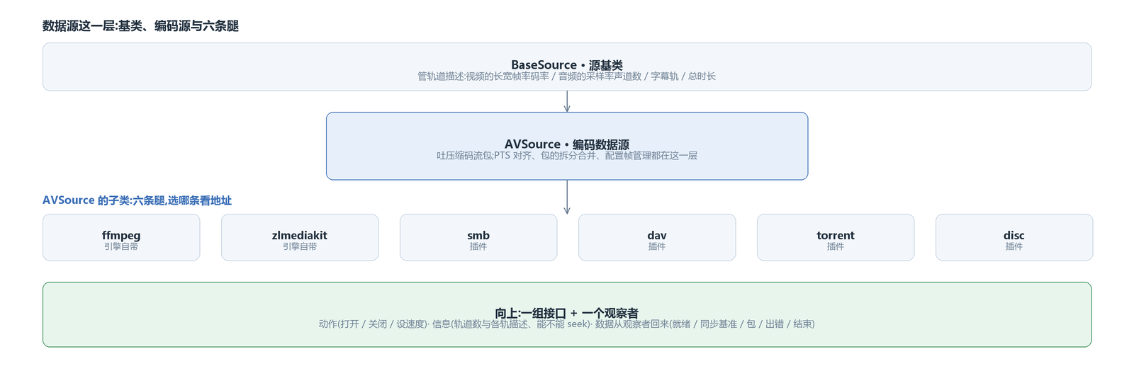 源这一层的类层次:一个基类管轨道描述,编码数据源有六条腿