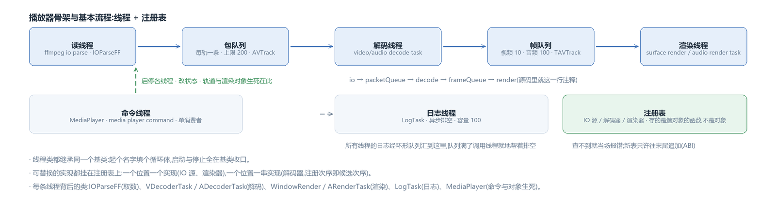 骨架与基本流程:读线程解出包,包队列交给解码线程,帧队列交给渲染线程;命令线程旁路控制,日志线程兜底,注册表收着所有能换的实现