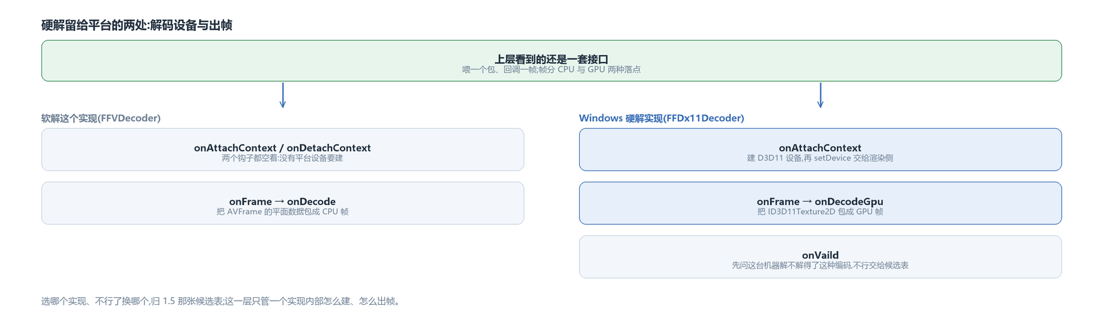 硬解留给平台的两处:解码设备与出帧;软解那个实现两处都空着,Windows 硬解那个实现填的是设备与出帧