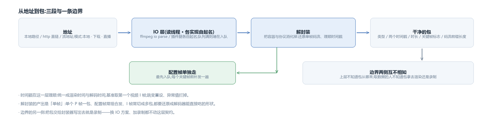 从地址到包:地址交给 IO 层,解封装把容器与协议消化掉,产出单帧码流包;配置帧单独标记走前头