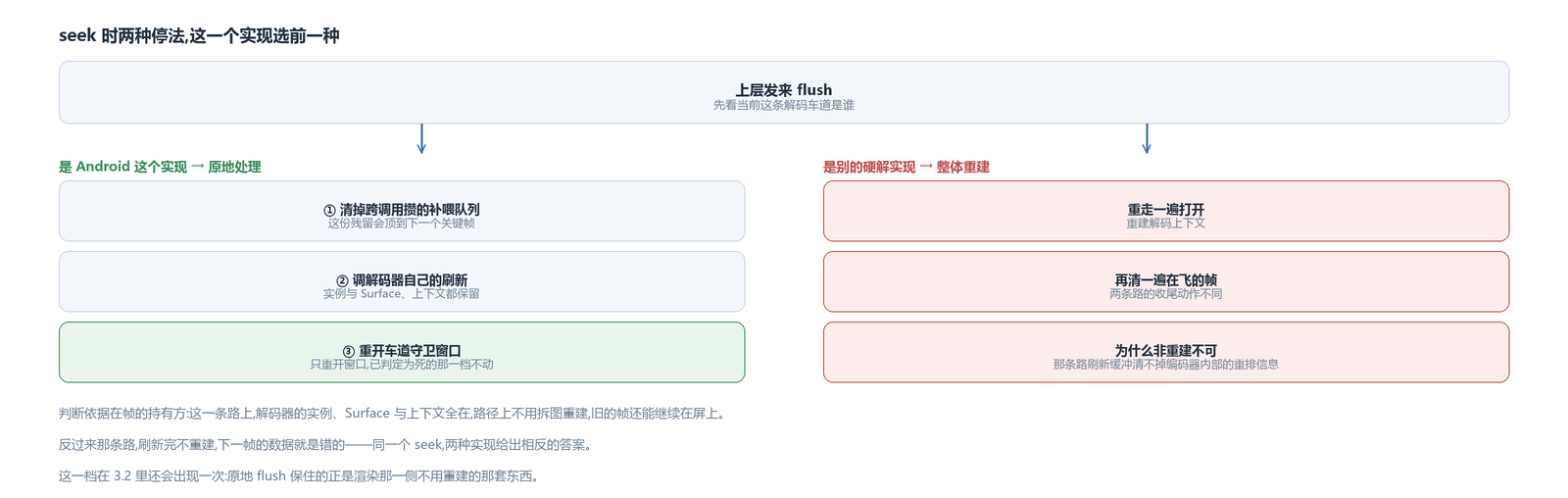 seek 时两条路:这一侧原地 flush,另一侧整体重建