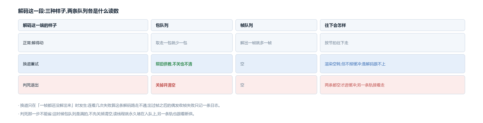 解码这一段的三种样子:正常时取走一包少一包、解出一帧多一帧;换道重试时包队列照旧供着、帧队列空掉,但播放器不报缓冲;判死退出时包队列关掉并清空,两条都空了才进缓冲