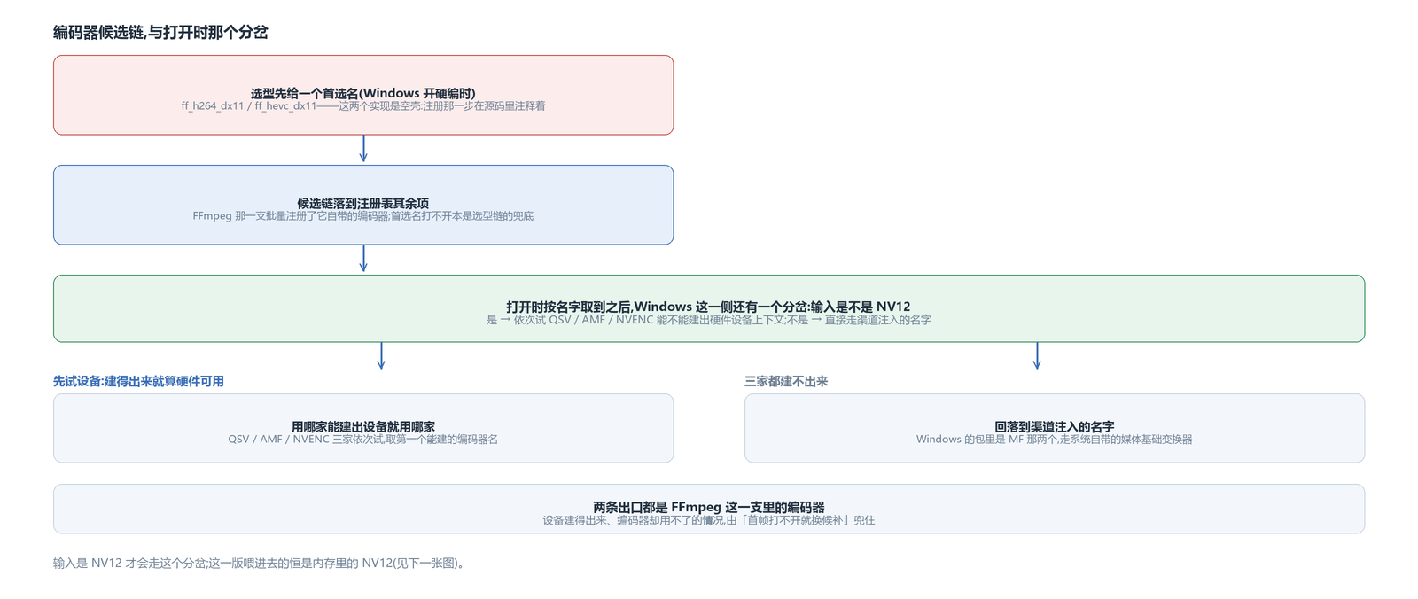 候选链怎么排,以及打开编码器时那个分岔