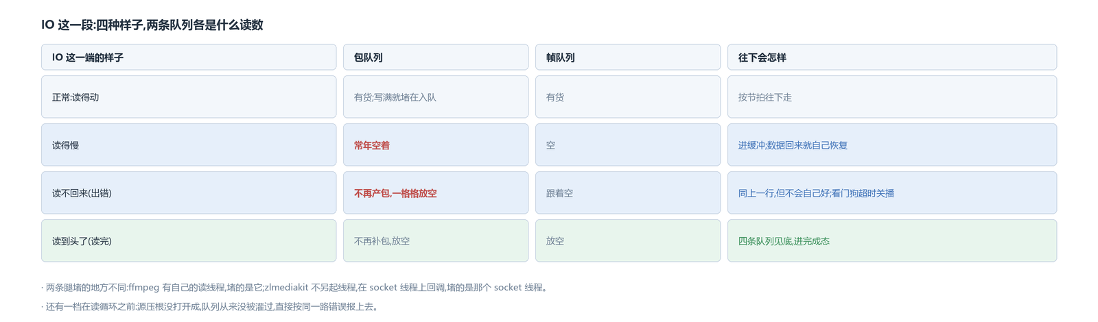 IO 这一段的四种样子:正常时包队列有货、写满就堵在入队;读得慢时包队列常年空着;读不回来时不再产包、包队列一格格放空;读到头了不再补包,四条队列见底进完成态。帧队列那一列,后三种都是空的