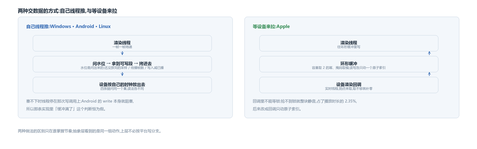 自己线程推与等设备来拉:推的三条把线程阻塞当成背压,拉的那一条把环形缓冲当成背压