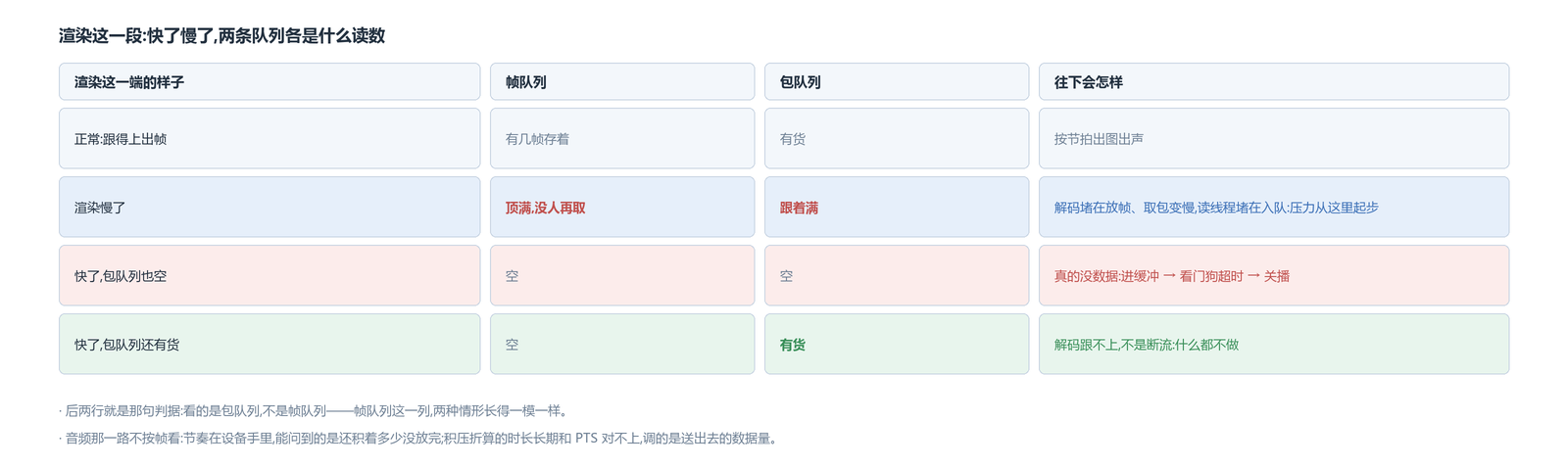 渲染这一段:正常时帧队列有几帧存着;渲染慢了帧队列顶满、包队列跟着满,压力从这里起步;渲染比出帧快时帧队列空,这时分清是哪一种,靠的是包队列那一列