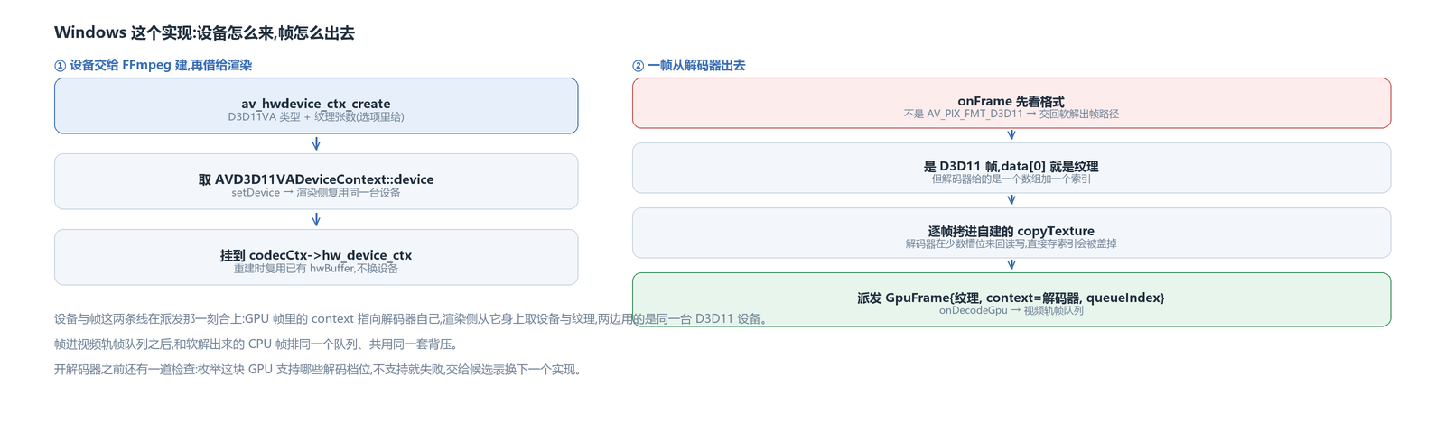 Windows 这个实现的两条线:左边是设备怎么来(借 FFmpeg 建、再交给渲染侧复用),右边是一帧从解码器出去怎么走(判格式、拷进自建纹理、派发 GPU 帧)