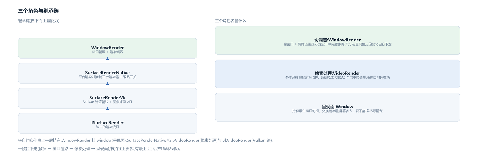 三个角色与继承链:最上面是窗口渲染,往下依次是平台渲染对接、Vulkan 计算管线,收在一个统一的渲染接口上