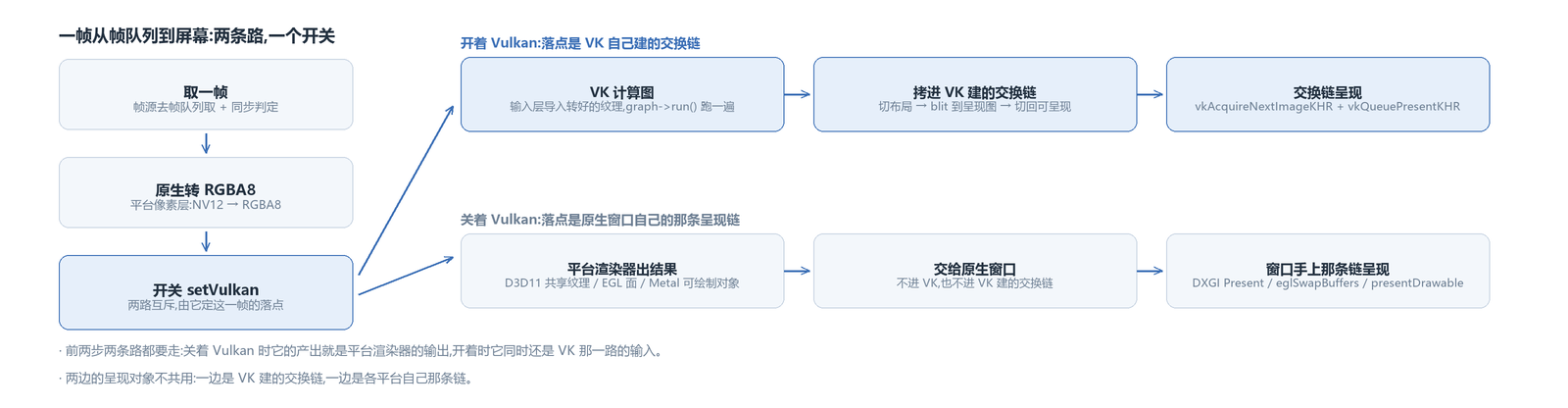 一帧从帧队列到屏幕:两条路,一个开关