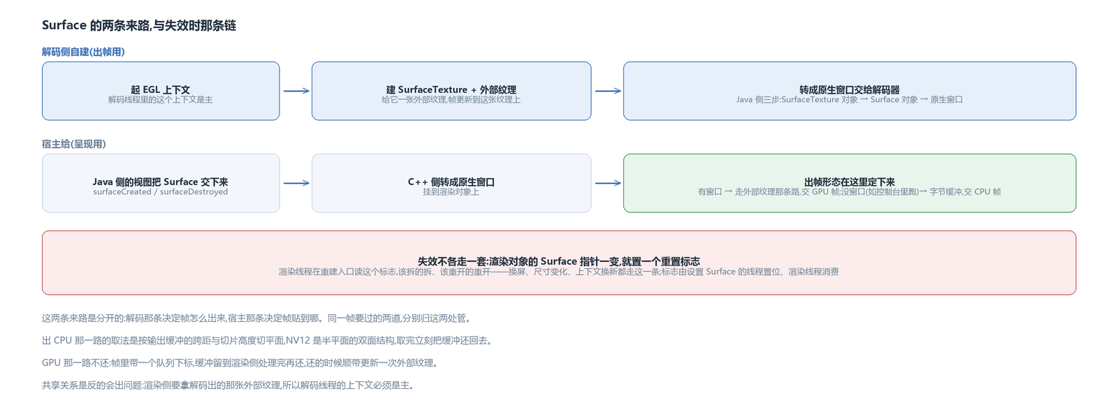 Surface 的两条来路,以及失效时那条重置链