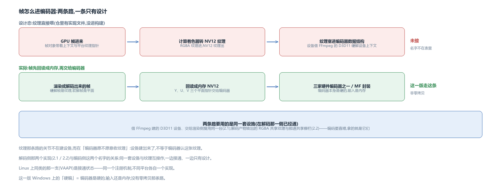 两条输入路:纹理直喂与内存上传,现在走的是后者