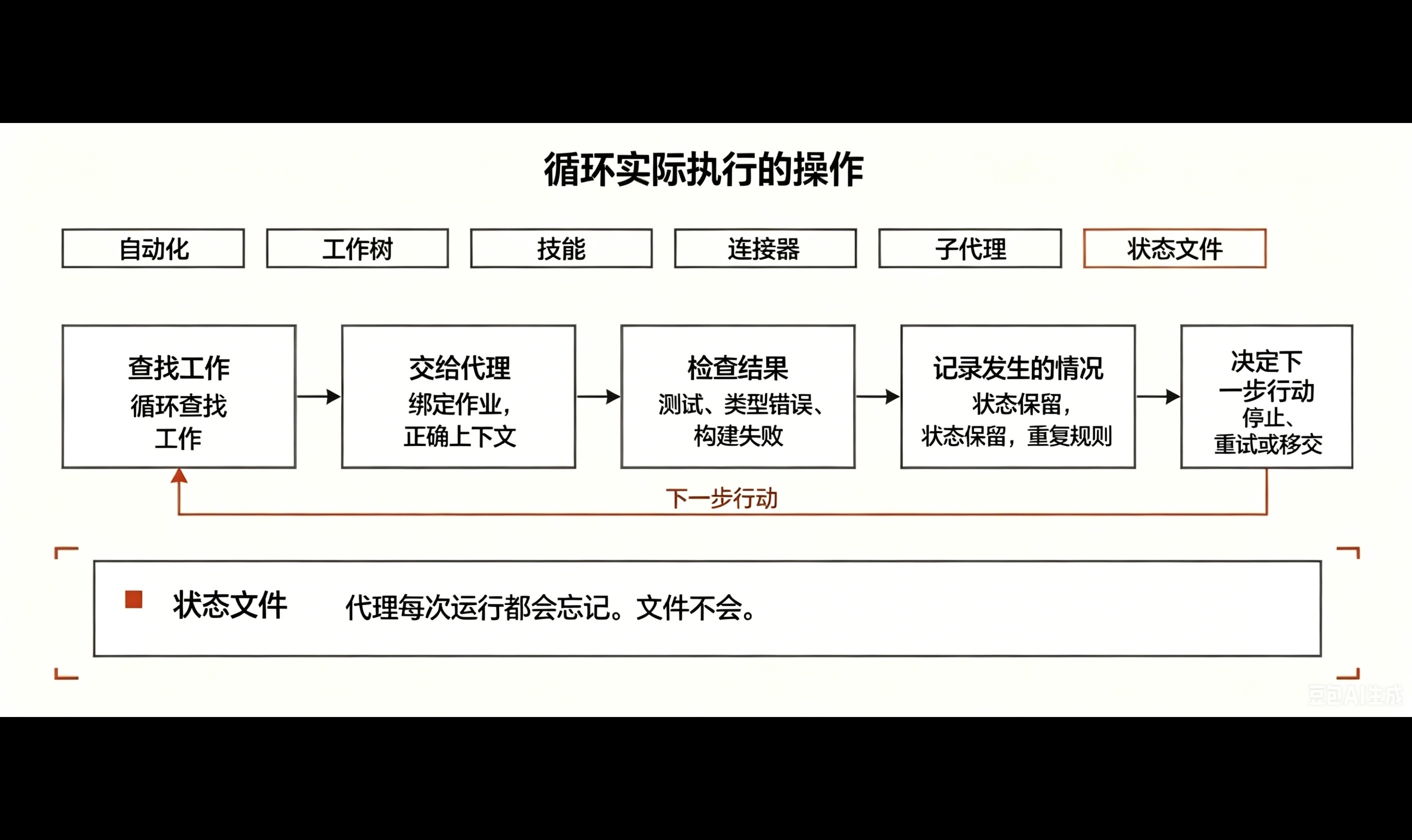 Claude Code 访谈 Loop Engineering 介绍
