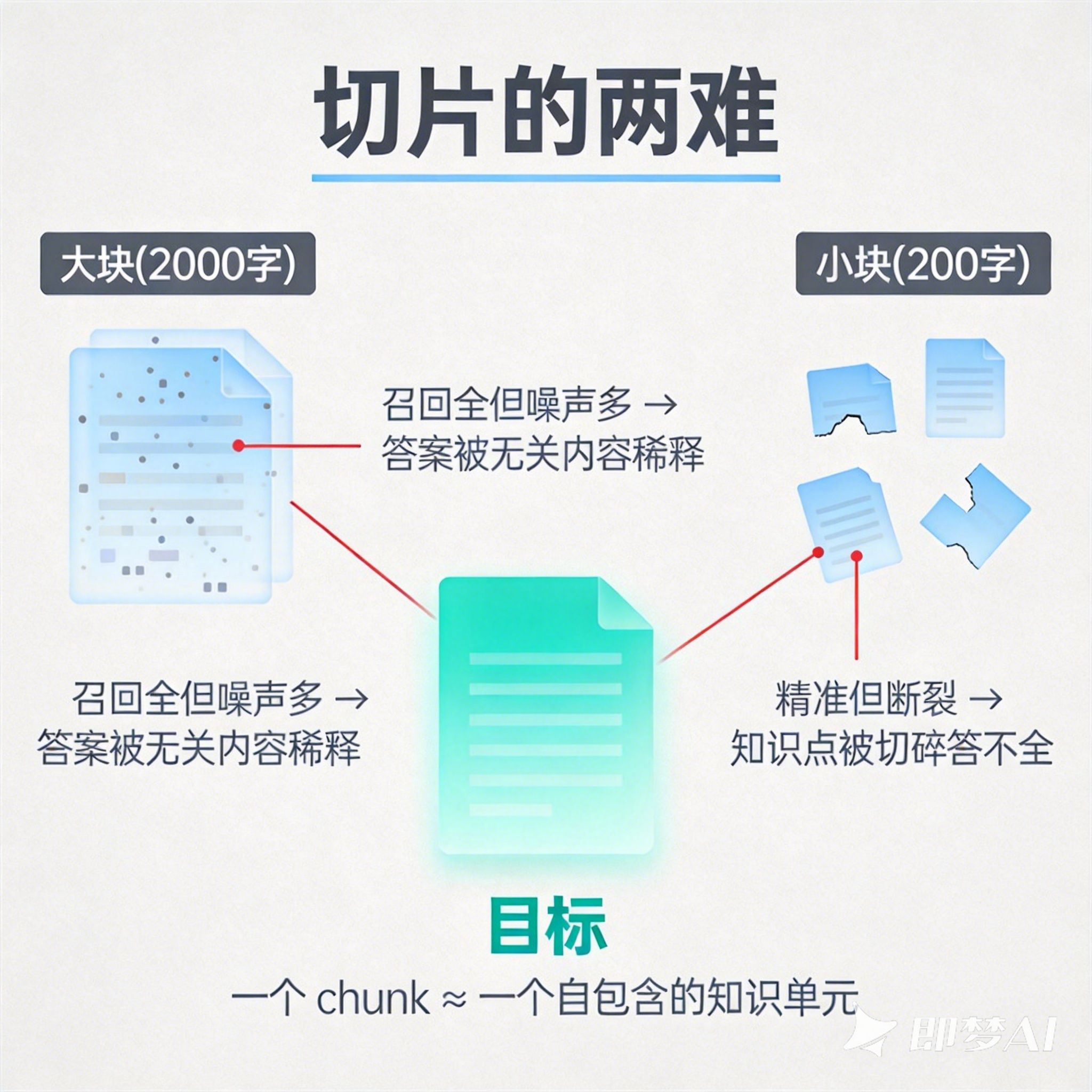 Chunking 切片的四种策略：从小块到大块到语义分块