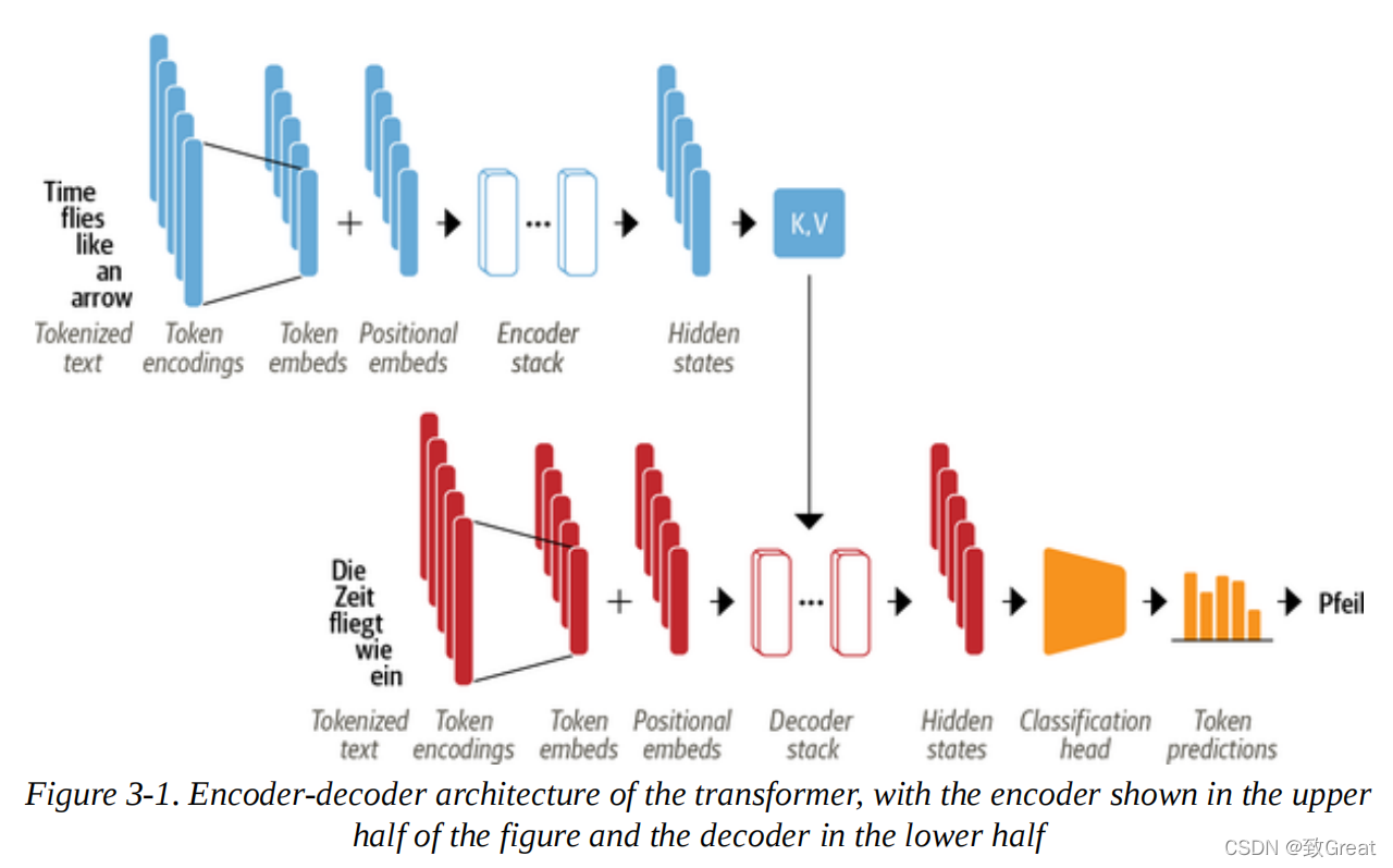 nlp-with-transformers系列-03_剖析transformers模型