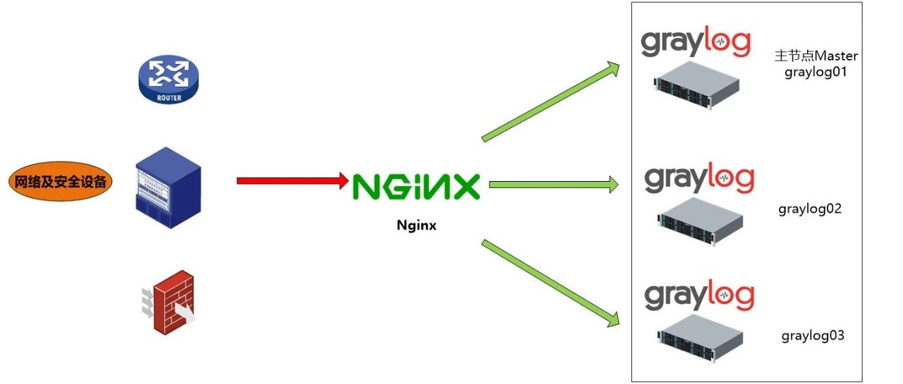 【实践】使用Nginx作为GrayLog日志接入的负载均衡
