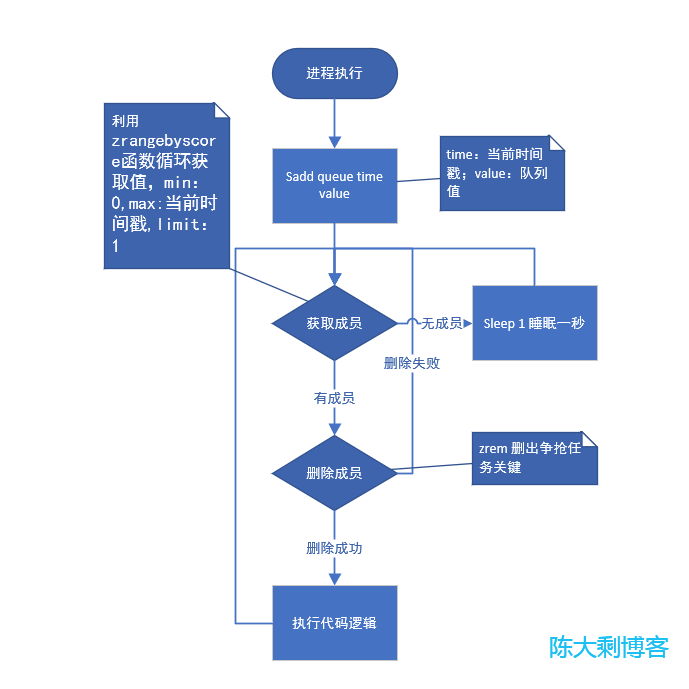 Redis 延迟队列实现(基于PHP)