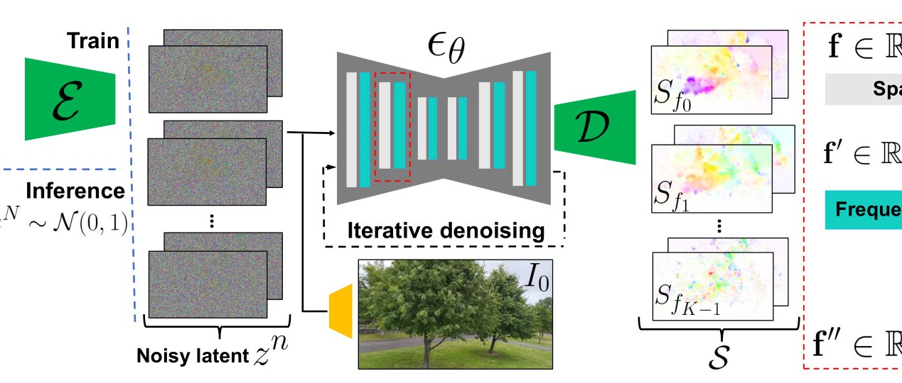生成图像动力学：Generative Image Dynamics