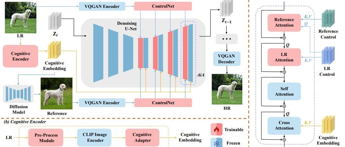CVPR2024 | CoSeR：连接图像与语言实现认知超分辨率